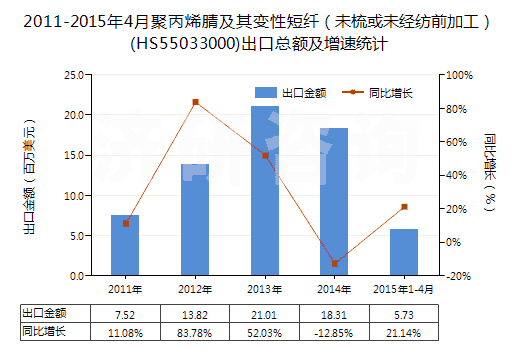 2011-2015年4月聚丙烯腈及其變性短纖（未梳或未經(jīng)紡前加工）(HS55033000)出口總額及增速統(tǒng)計